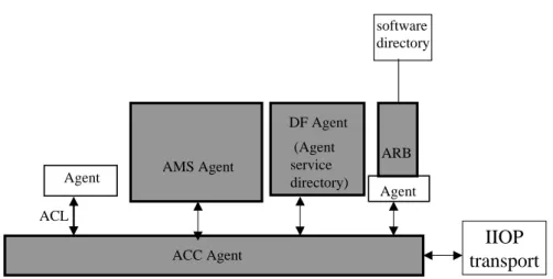 Figure 5: The FIPA Agent Platform 