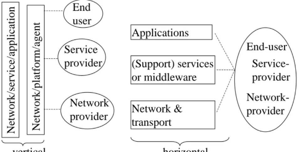 Figure 4. Network services are moving from vertically integrated to horizontally integrated service model