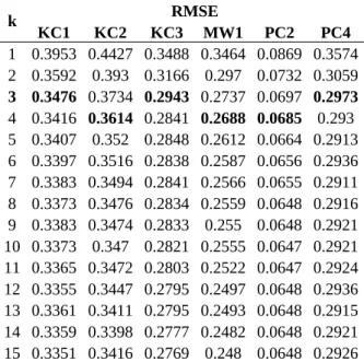 Table 2.  The RMSE values of different  k  values on KC1, KC2, KC3, MW1, PC2, and PC4 datasets k RMSE KC1 KC2 KC3 MW1 PC2 PC4 1 0.3953 0.4427 0.3488 0.3464 0.0869 0.3574 2 0.3592 0.393 0.3166 0.297 0.0732 0.3059 3 0.3476 0.3734 0.2943 0.2737 0.0697 0.2973 