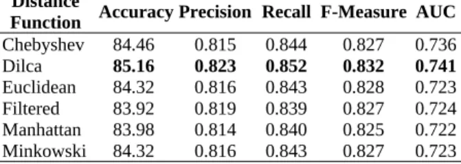 Table   4.  Average   performance   evaluation   of  k-NN's distance   weighting   techniques   based   on   different metrics using optimal k values
