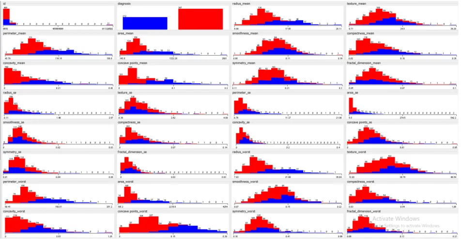 Figure 2. Feature visualization result for WBCD (x-axis represents the attribute value and y-axis represents the frequency of each value.