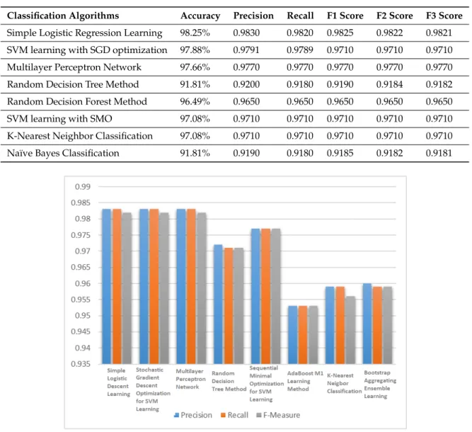 Table 2 shows the results for testing data on WBCD. The SLR model chose the attributes that resulted in the lowest possible squared error