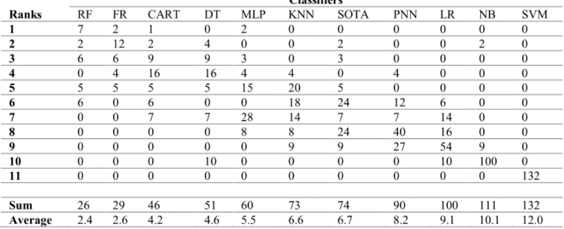 TABLE 9. Averaged data sets ranks.