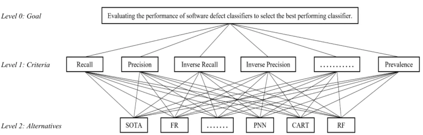 FIGURE 2. FAHP hierarchical structure.