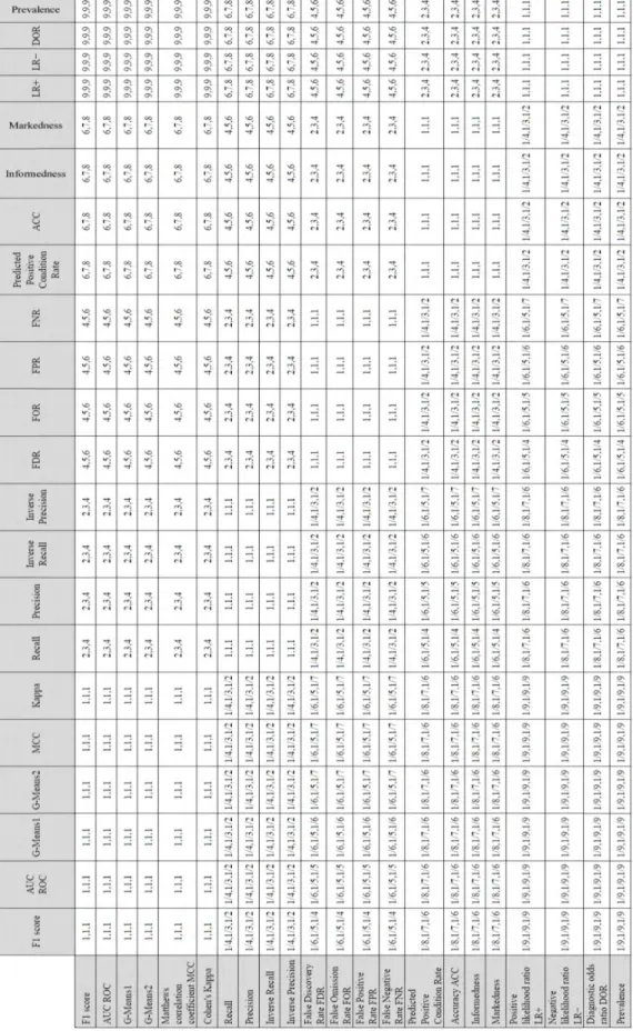TABLE 6. The relative fuzzy weights established for the evaluation measures, ˜A matrix.