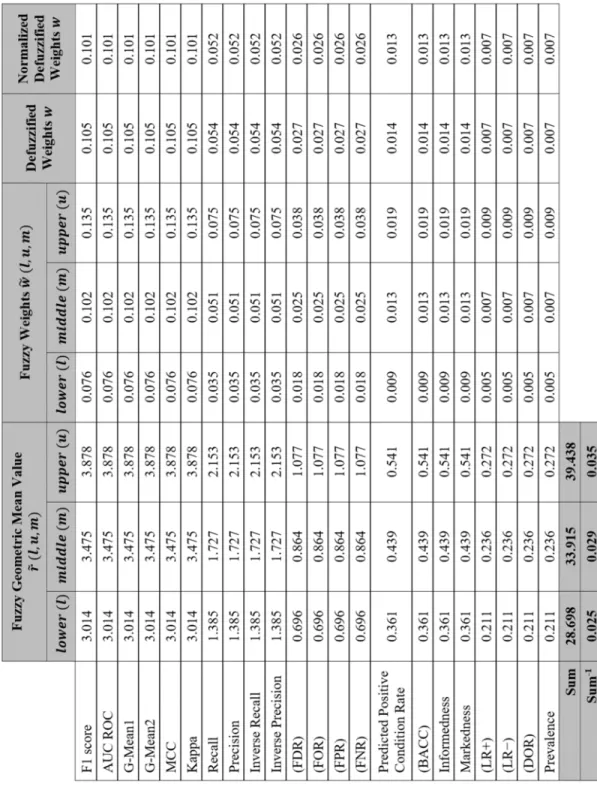 TABLE 7. Computing the criteria weights vectors ˜ w and w.