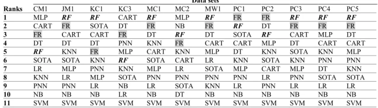 TABLE 8. Classifiers ranks per every data sets.