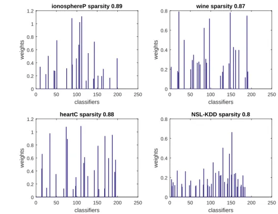 Figure 4: 4 Datasets and their sparsity levels (λ = 1, β = 10, γ = 20, ε = 0.1).