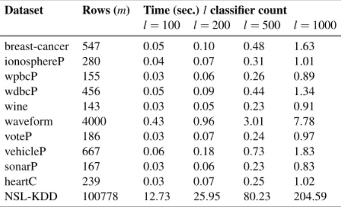 Table 4: SDWEC training time on various datasets,
