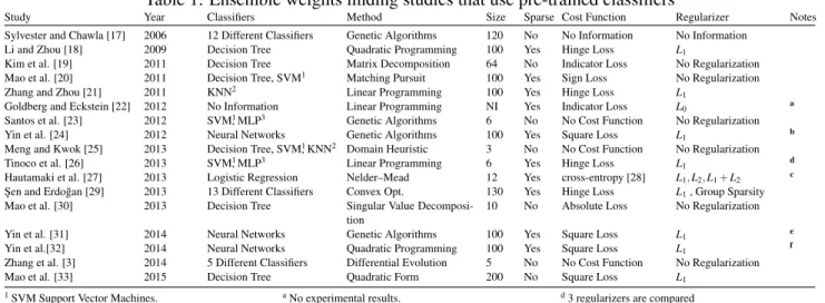 Table 1: Ensemble weights finding studies that use pre-trained classifiers