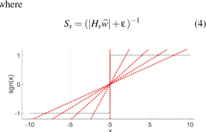 Figure 1: Sign function approximation using equa- equa-tion 3. Dotted Lines are approximaequa-tions using  Equa-tion 3 at various points.