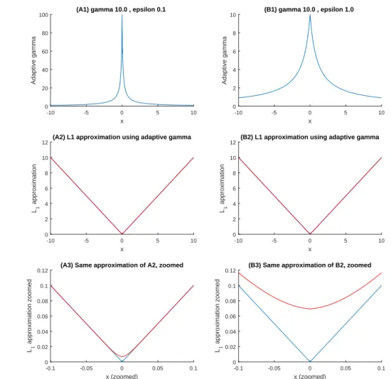Figure 2: Adaptive gamma (γ 1 ) L 1 Approximation with different ε values.