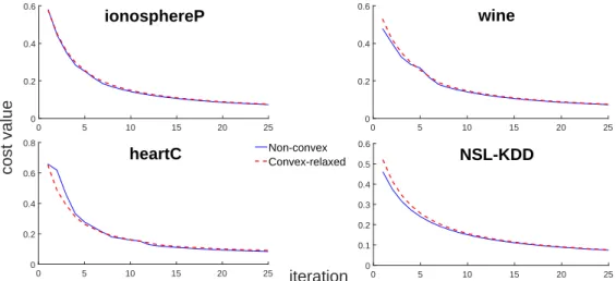 Figure 3: Cost function minimization for 4 datasets (Non-convex equation 2 vs convex-relaxed equation 11).