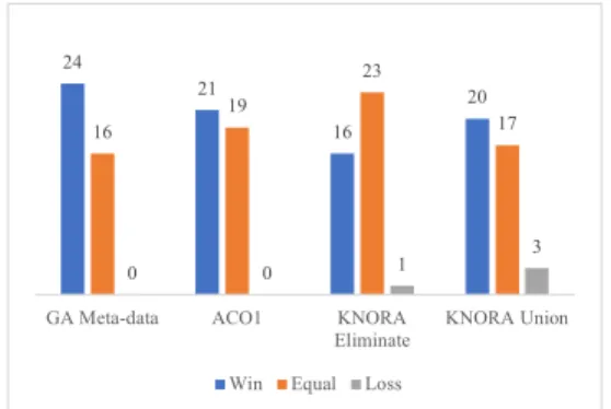 Table 2: The classification error of the proposed method and the benchmark algorithms (using 3 learning algorithms)