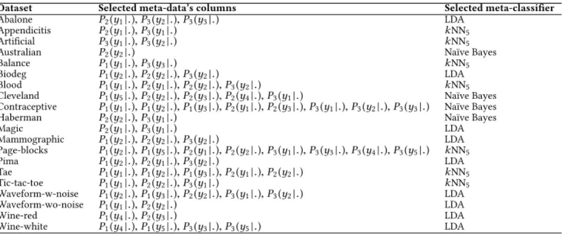Table 3: The selected meta-data’s columns and meta-classifier for 20 experimental datasets (using 3 classifiers)