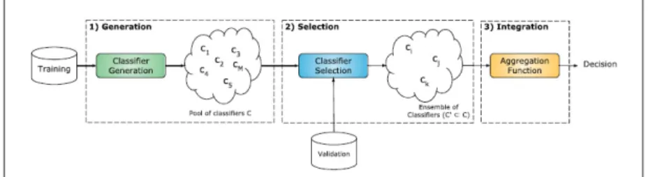 Figure 0.1 The three phases of a MCS system: pool generation, classiﬁers selection and integration adapted