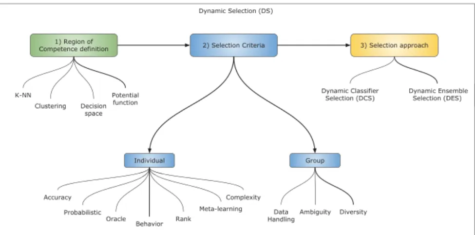 Figure 1.1 shows a diagram of the Taxonomy of DS adapted from (Cruz et al., 2018). It shows the different processes of Dynamic Selection, enumerating the region of competence deﬁnition, the selection criteria (individual-based and group-based measures of c
