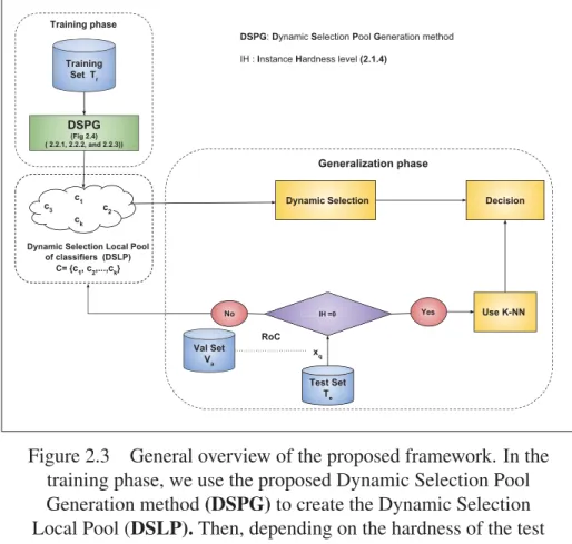 Figure 2.3 General overview of the proposed framework. In the training phase, we use the proposed Dynamic Selection Pool Generation method (DSPG) to create the Dynamic Selection Local Pool (DSLP)