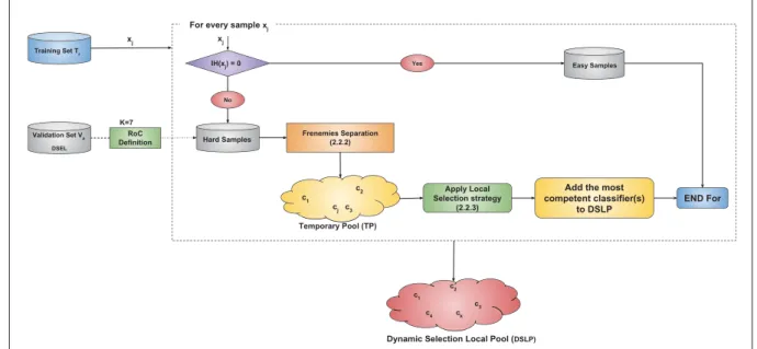 Figure 2.4 Summary of the Dynamic Selection Pool Generation (DSPG) part with the different selection strategies