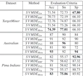 Table 2. Comparison of accuracy, sensitivity and speciﬁcity of di ﬀerent datasets using S VMDE Lin , S V MDE RBF , S V MDE Poly , S V MDE S ig and S V MDE Meta 
