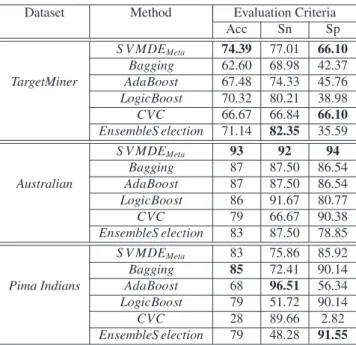 Table 3. Comparison of accuracy, sensitivity and speciﬁcity of di ﬀerent datasets using S VMDE Meta , Bagging, AdaBoost, LogicBoost, Classiﬁcation via Clustering (CVC) and Ensemble Selection