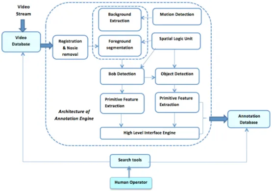 Figure 2.1: High-level block diagram of a video forensic system