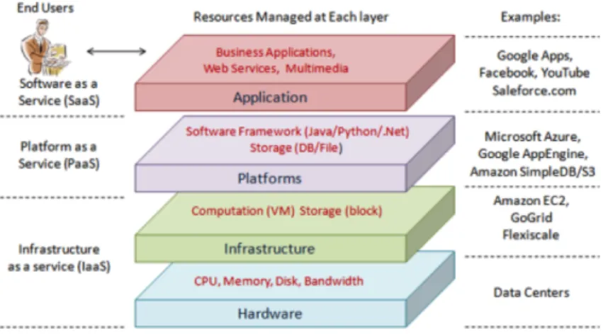 Figure 2.3: Cloud service models architecture[178]