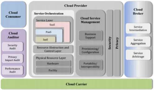 Figure 2.8: NIST conceptual reference model for cloud computing[50]