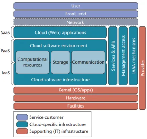 Figure 2.9: Cloud reference architecture[78]