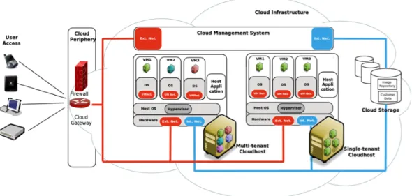Figure 2.10: Typical components of IaaS cloud infrastructure[67]