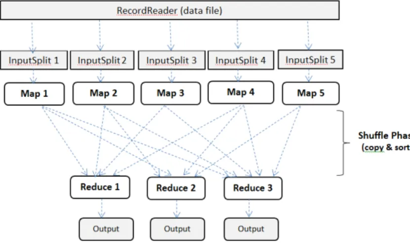 Figure 2.13: MapReduce data flow framework when executing a job