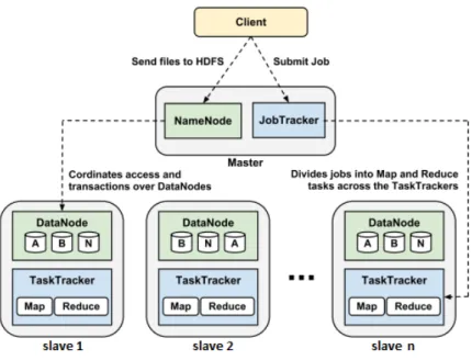 Figure 2.14: Hadoop Framework[127]