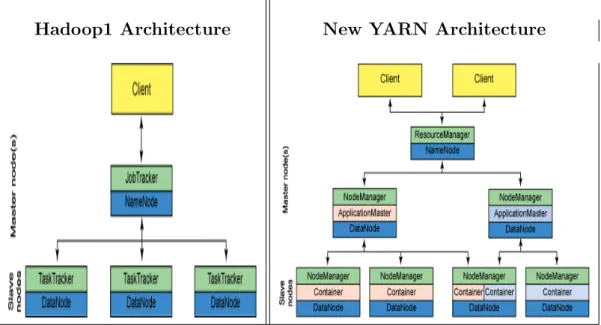 Table 2.1: Comparing Architecture of Hadoop1 &amp; Hadoop2-YARN [101]