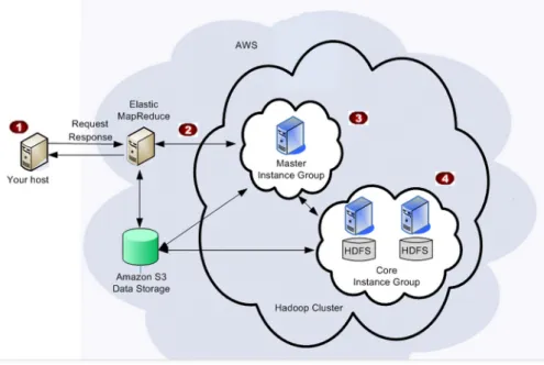 Figure 2.15: High level view of Amazon EMR [2]