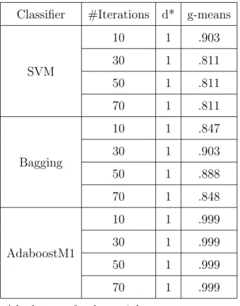 Table 3.3: G-means Metric Results on Spatio-temporal Air Pollution Data