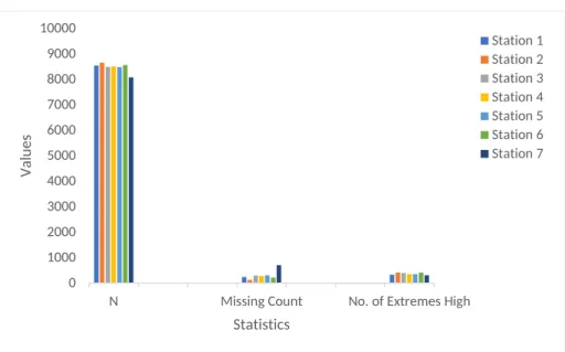 Figure 4-1: Concentrations of CO Data Skewness