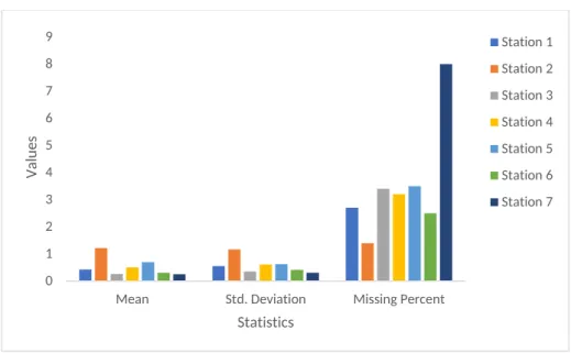 Figure 4-2: Concentrations of CO Data Statistics