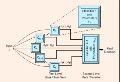 Figure 3-2: The Graphical Representation of Stacked Generalisation Approach (Polikar, 2006)