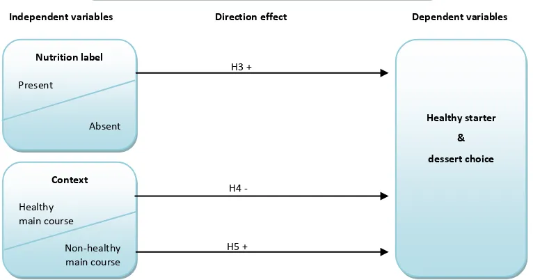 Figure 2: Hypotheses as research model 