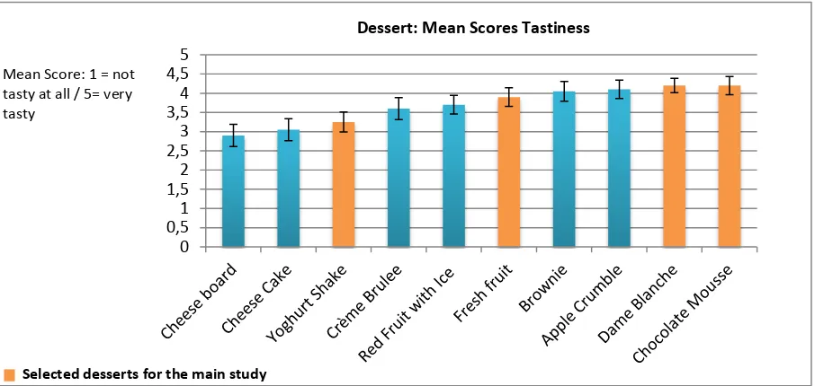 Figure 7: Mean Scores and Standard Error of Tastiness per dessert 