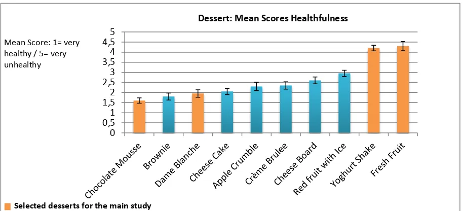 Figure 8:  Mean Scores and Standard Error of Healthfulness per dessert 