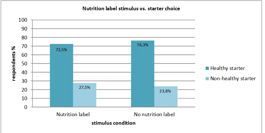 Figure 10: Percentage of starter choice influenced by nutrition label or no nutrition label stimulus 