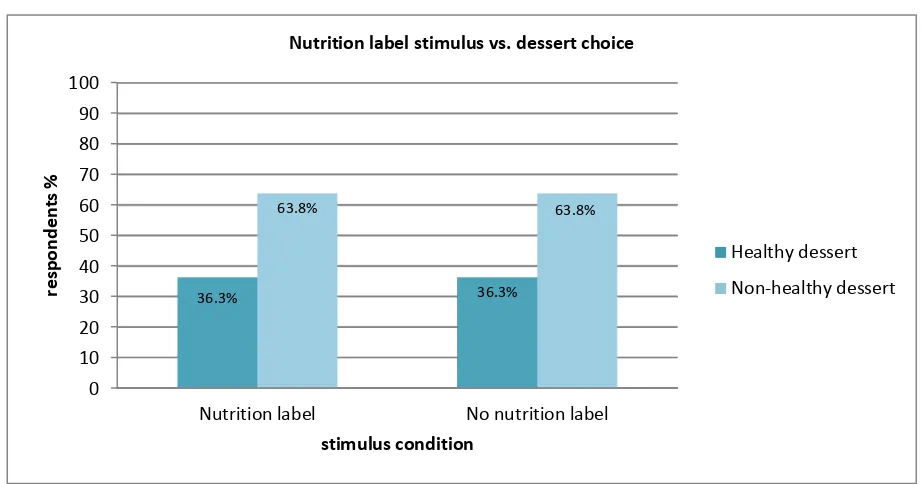Figure 11: Percentage of dessert choice influenced by nutrition label or no nutrition label stimulus 