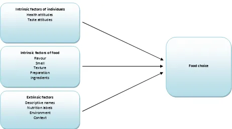 Figure 1: The model for illustrating the intrinsic and extrinsic factors on food choice in restaurants