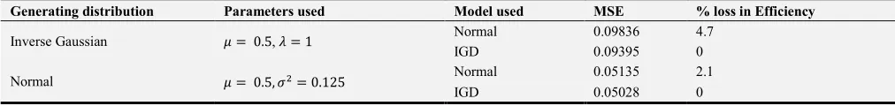 Table 1. Model comparison under simulation.