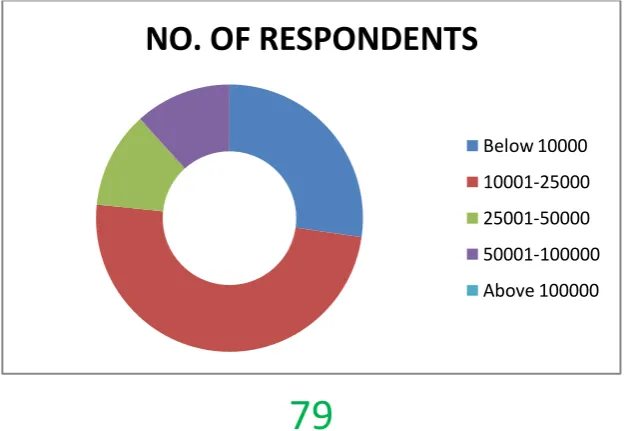 TABLE: 4.5 TABLE SHOWING THE MONTLY INCOME OF THE RESPONDENTS 