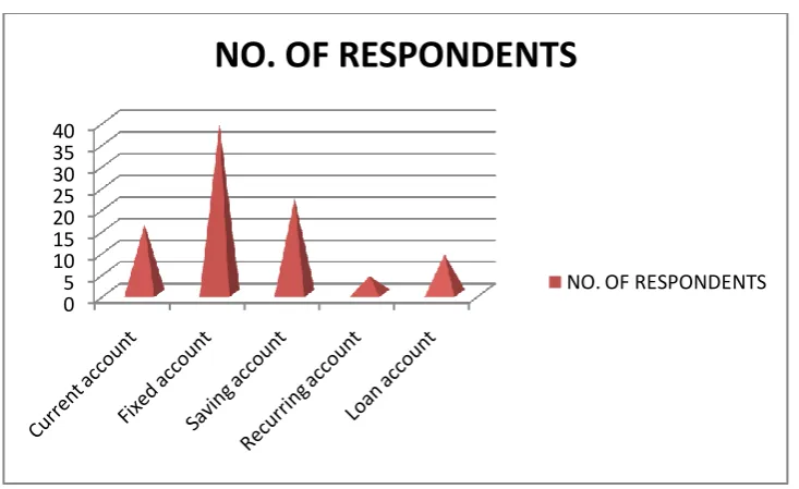 TABLE SHOWING THE NATURE OF ACCOUNT OF THE RESOPONDENTSTABLE: 4.6  