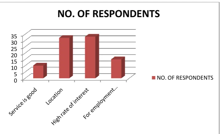 TABLE SHOWING THE REASON FOR MAINTAINING THE ACCOUNT 
