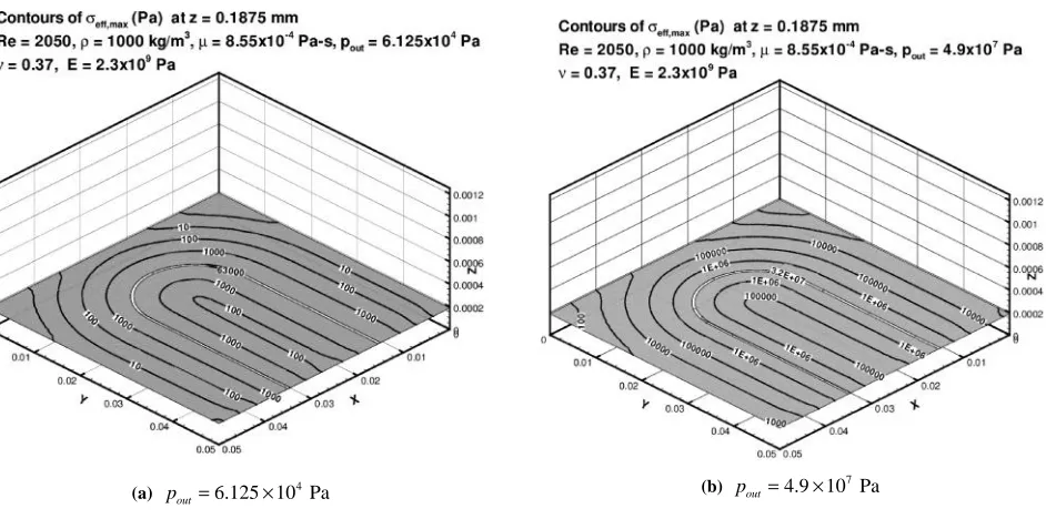 Fig.  9: Effects of the parameters on2,/eff maxf u for  a  case when  fluid heating is included and  = 0.3