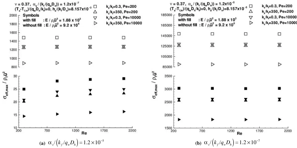 Fig.  10: Effects of the parameters on2,/eff maxf u for  a case when  fluid heating is included and  = 0.37